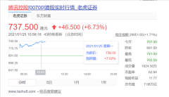 腾讯控股大涨超7%：市值超越国有六大银行之和 马化腾身价中国第二