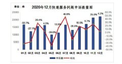 2020年12月用户对快递服务问题有效申诉2202件 同比下降30.3％