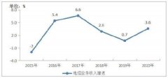 工信部：2020年电信业务收入1.36万亿元 同比增长3.6%