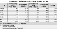 IDC：苹果四季度出货量破纪录登顶 市占率飙升至23.4%