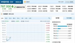 B站上市首日开盘跌2.23% 报790港元
