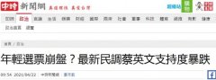 蔡英文民调满意度暴跌11个百分点：年轻人民调下降更多！